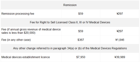 醫療器械注冊費用及代理與銷售相關規定解析