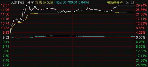 北證50指數(shù)漲近1%，天潤科技漲停領(lǐng)漲信息系統(tǒng)集成服務(wù)板塊